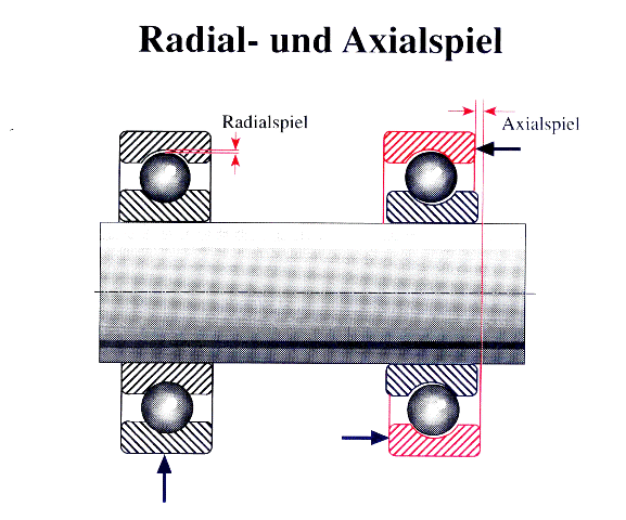 Radial-Axialspiel.GIF