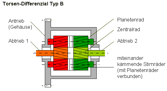 Torsen differenzial skizze typ b.gif