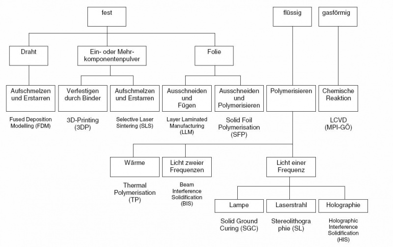 Klassifizierung von Prototyping Verfahren nach dem Aggregatzustand des Ausgangsmaterials (Gebhardt, 2000, S. 76)