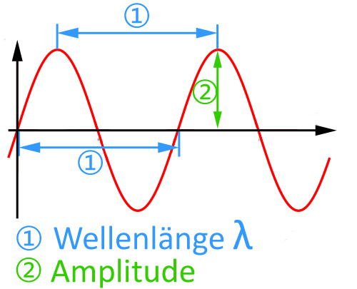 Wellenlänge Bs Wiki Wissen Teilen