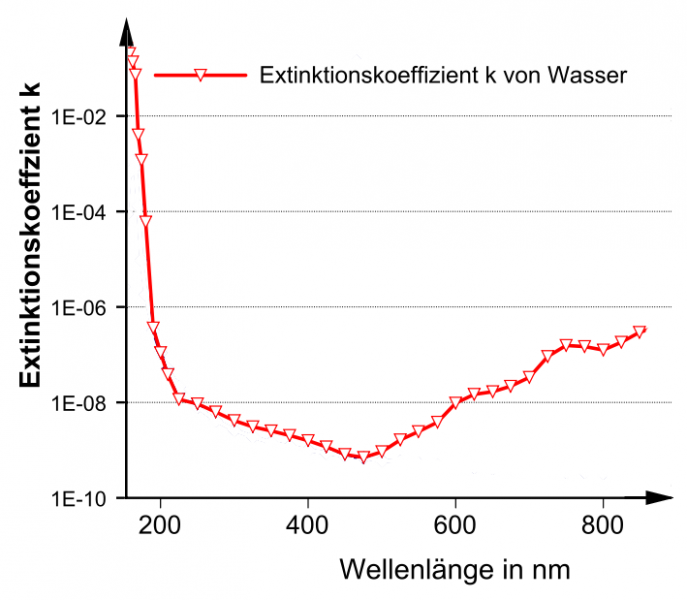 Datei:Extinktion von Wasser.png